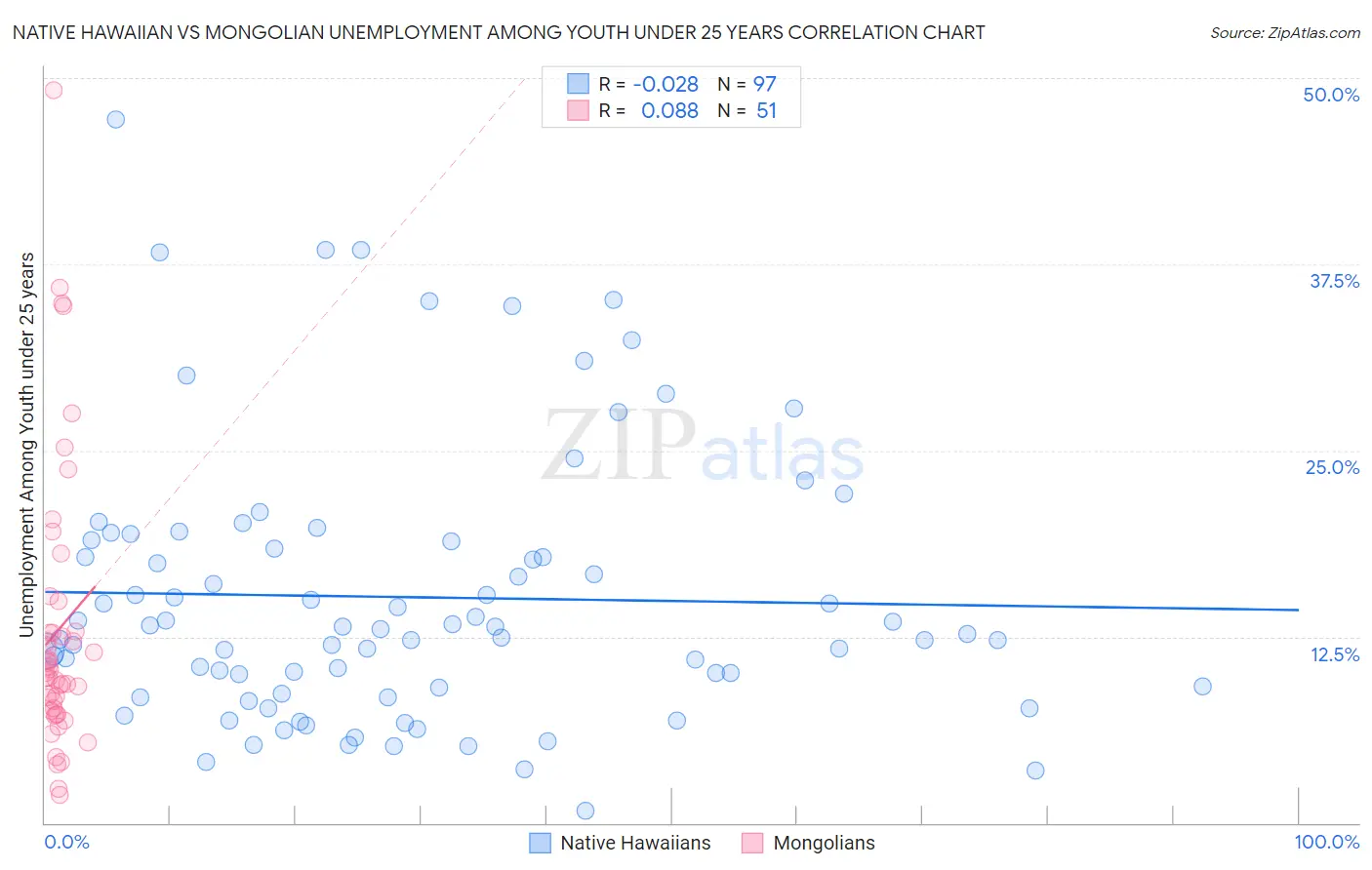 Native Hawaiian vs Mongolian Unemployment Among Youth under 25 years