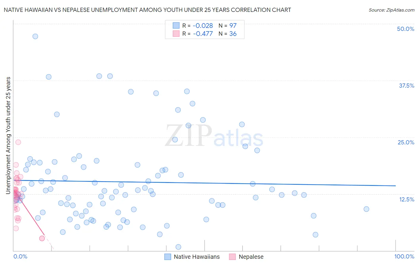 Native Hawaiian vs Nepalese Unemployment Among Youth under 25 years