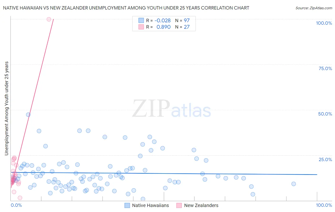 Native Hawaiian vs New Zealander Unemployment Among Youth under 25 years