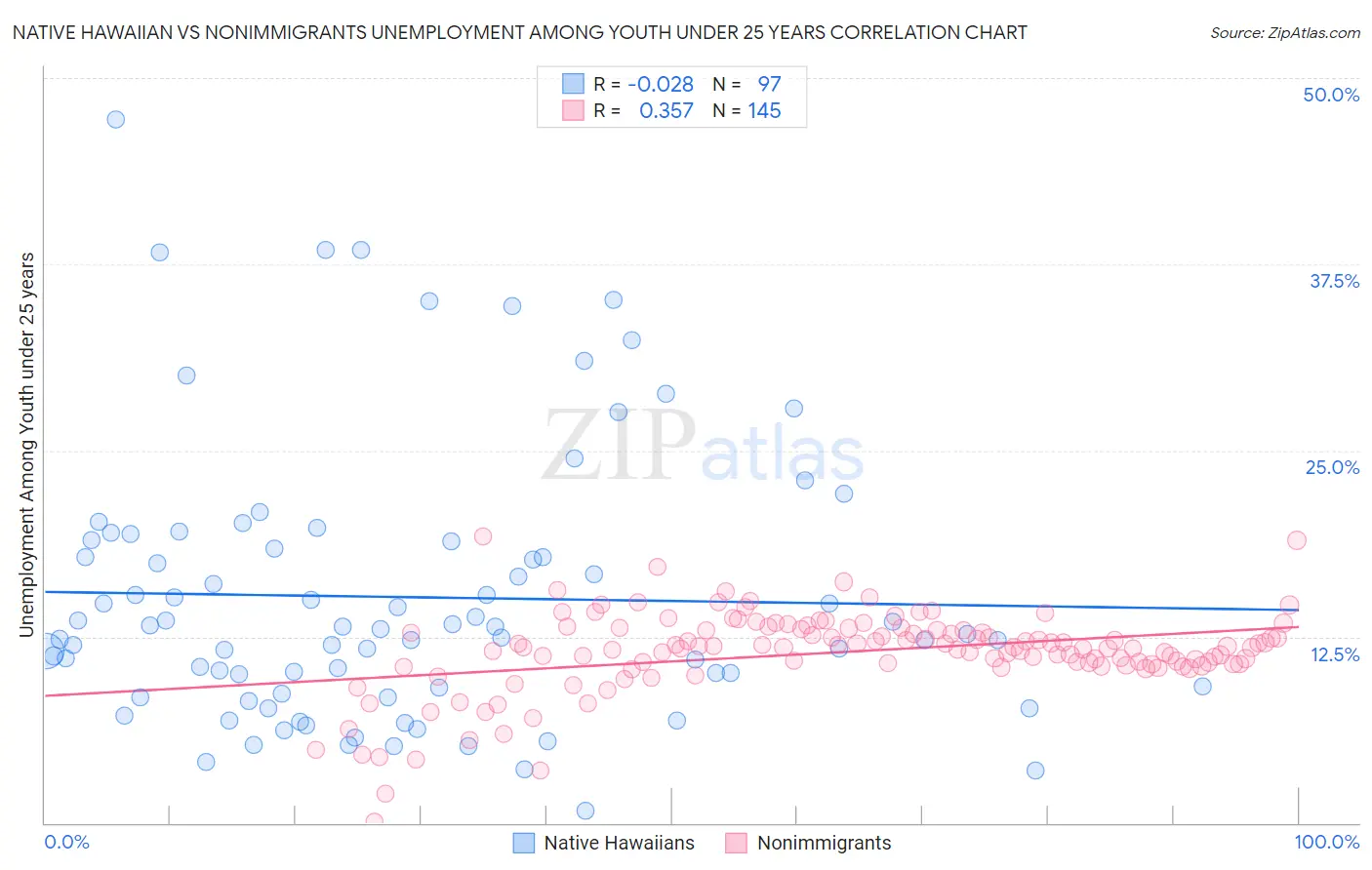 Native Hawaiian vs Nonimmigrants Unemployment Among Youth under 25 years