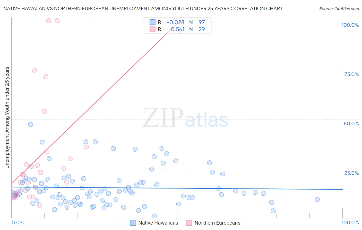 Native Hawaiian vs Northern European Unemployment Among Youth under 25 years
