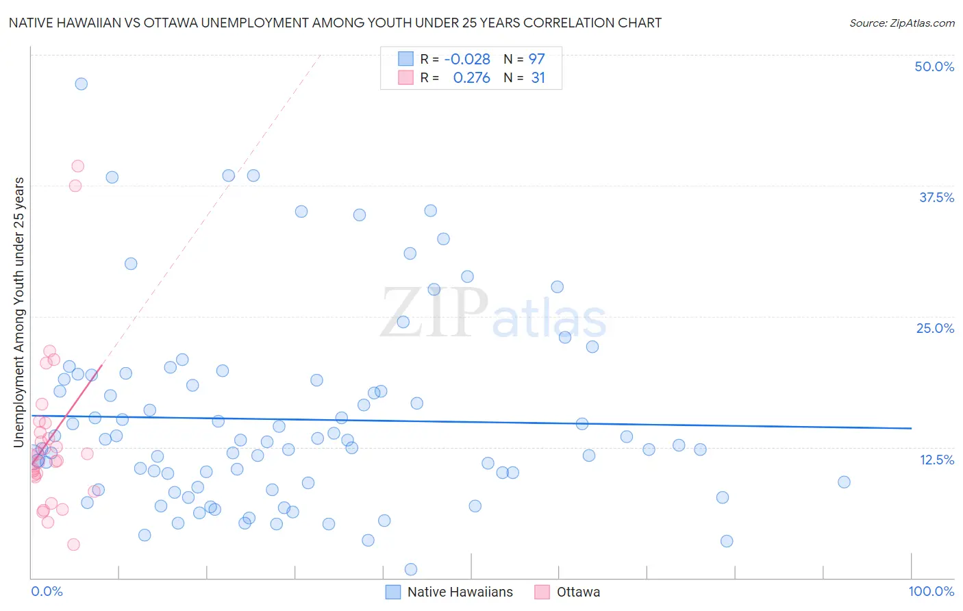 Native Hawaiian vs Ottawa Unemployment Among Youth under 25 years