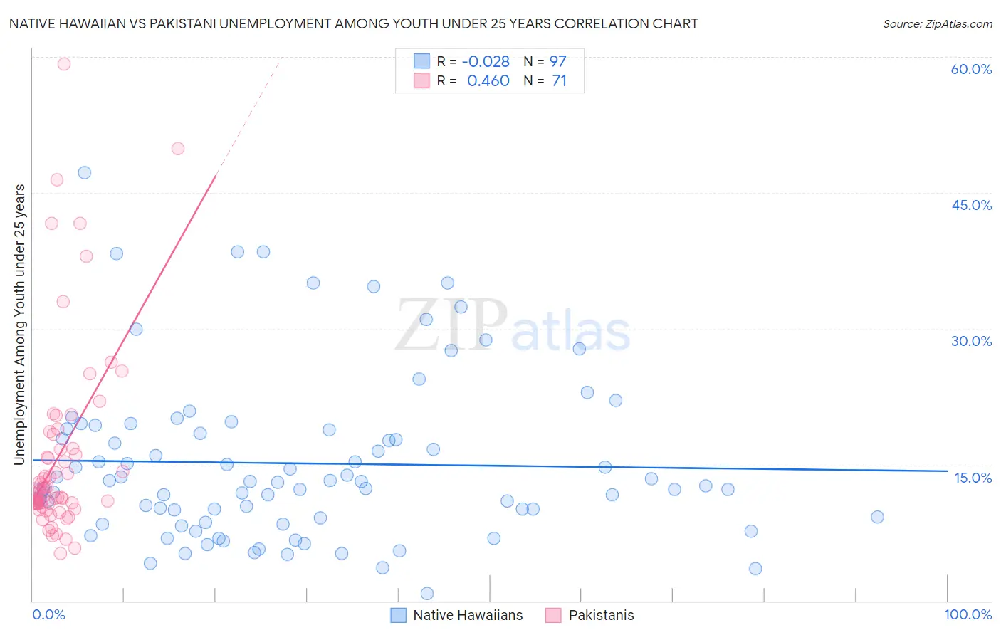Native Hawaiian vs Pakistani Unemployment Among Youth under 25 years