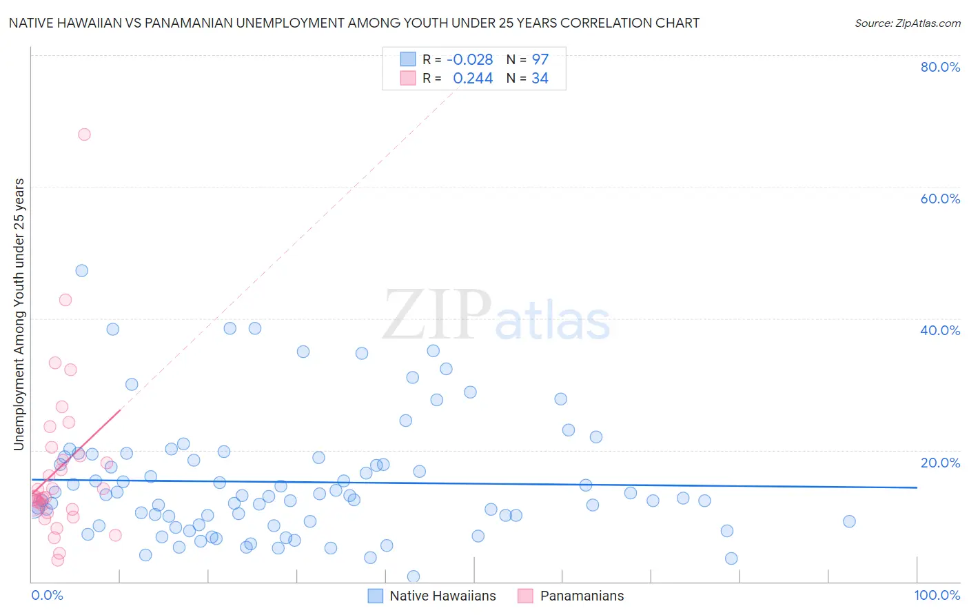 Native Hawaiian vs Panamanian Unemployment Among Youth under 25 years