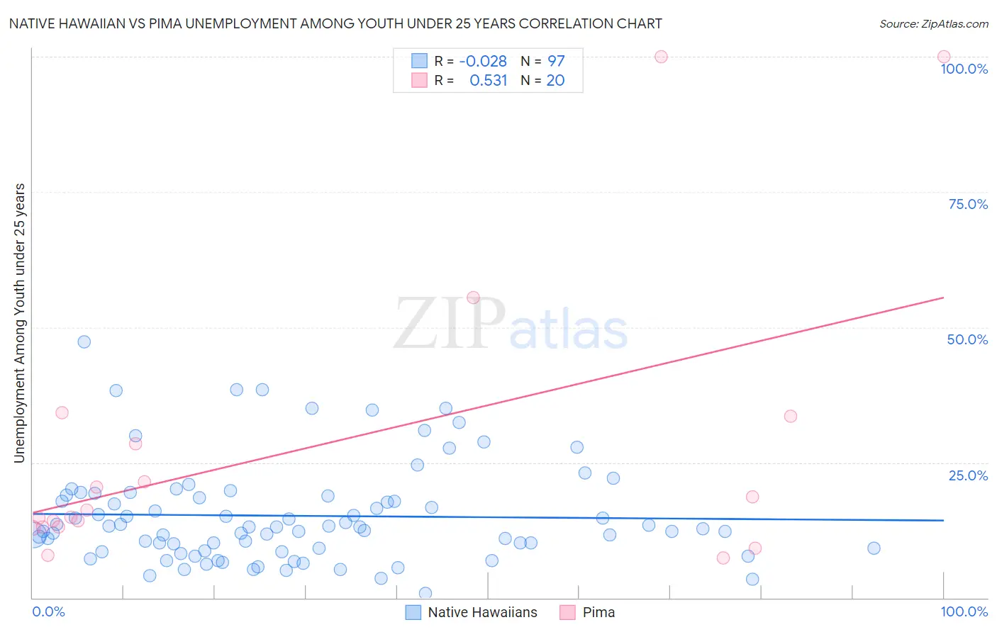 Native Hawaiian vs Pima Unemployment Among Youth under 25 years
