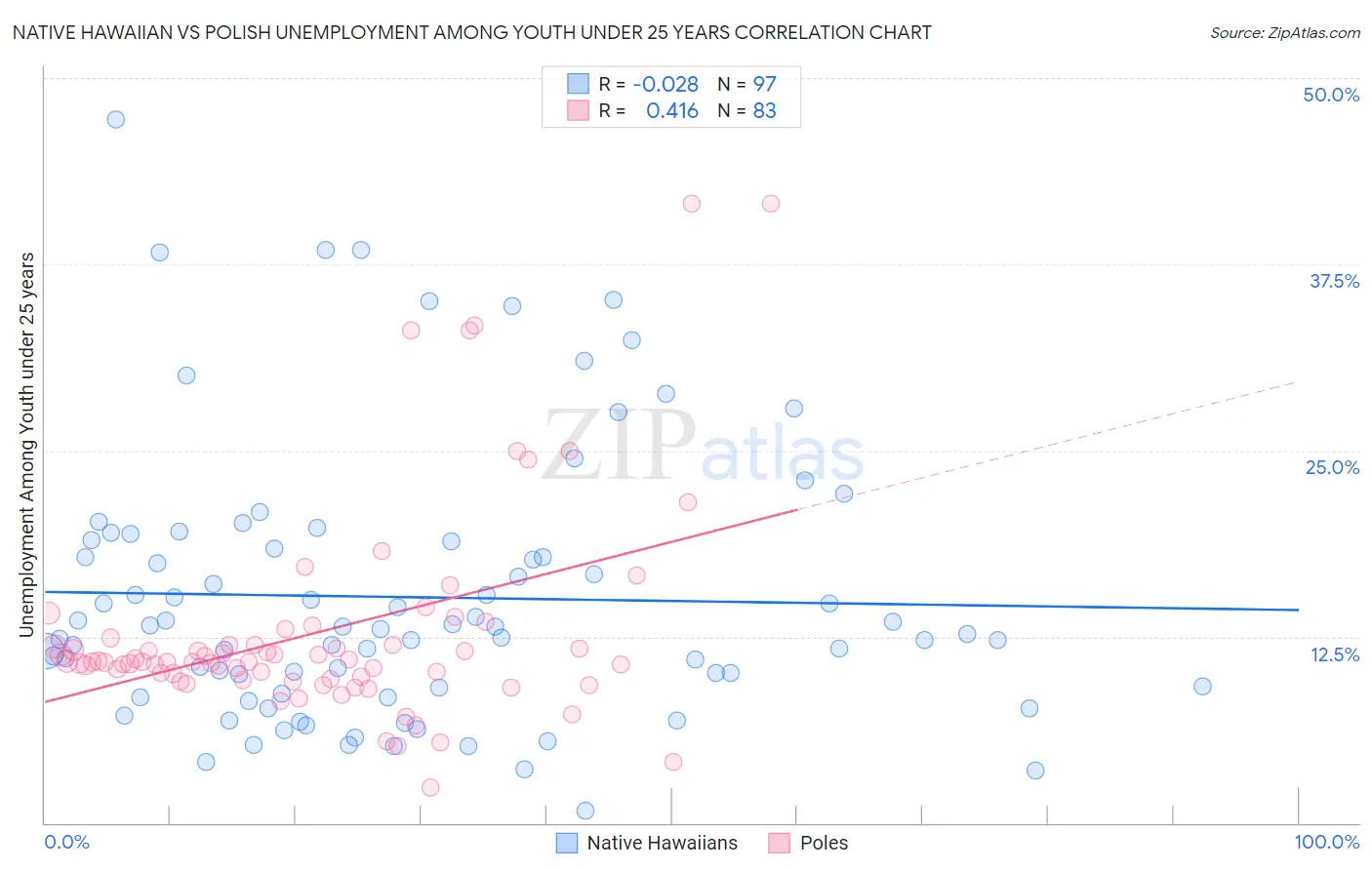 Native Hawaiian vs Polish Unemployment Among Youth under 25 years