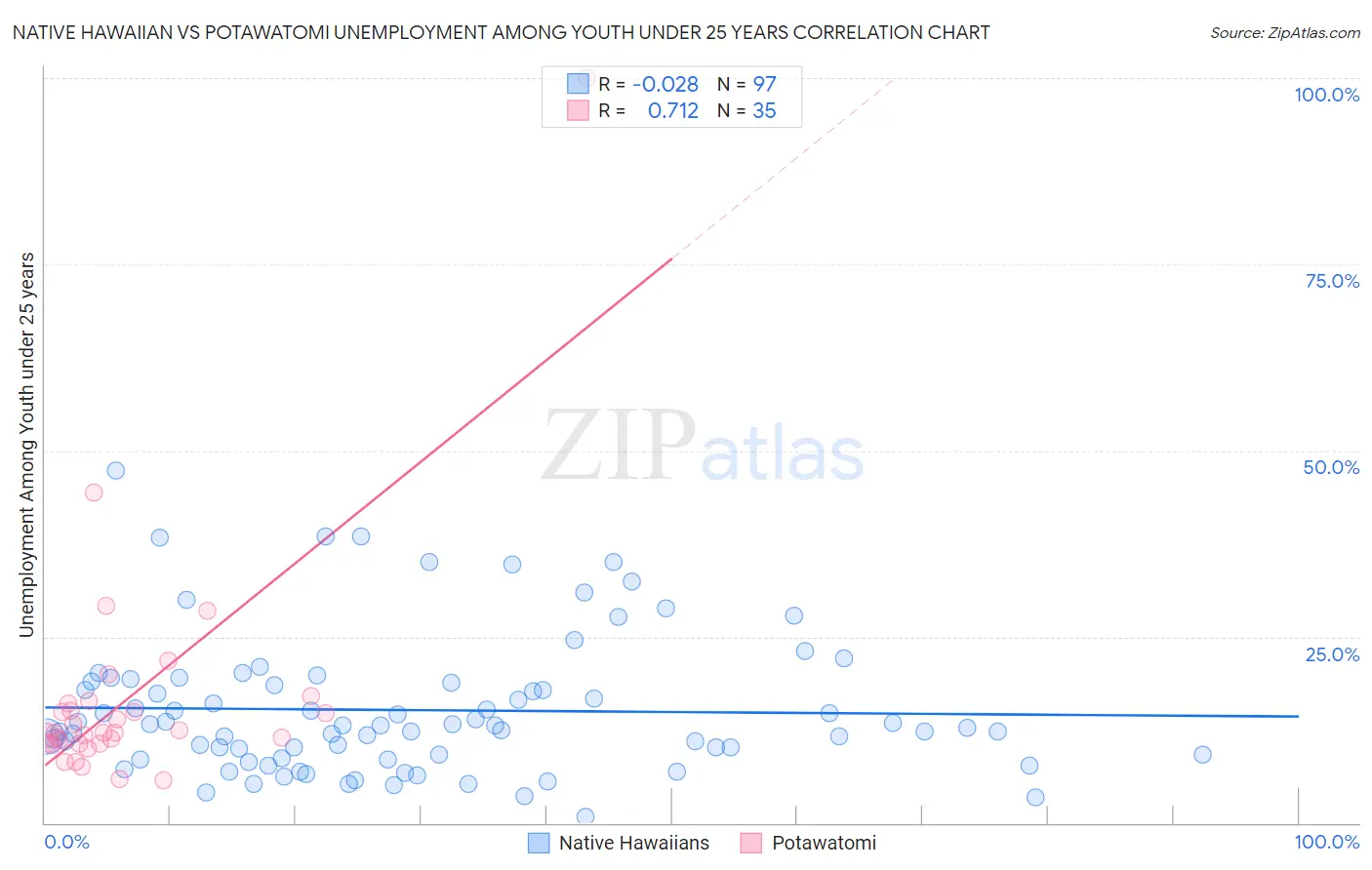 Native Hawaiian vs Potawatomi Unemployment Among Youth under 25 years