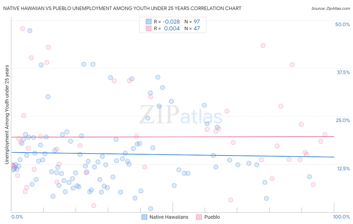 Native Hawaiian vs Pueblo Unemployment Among Youth under 25 years