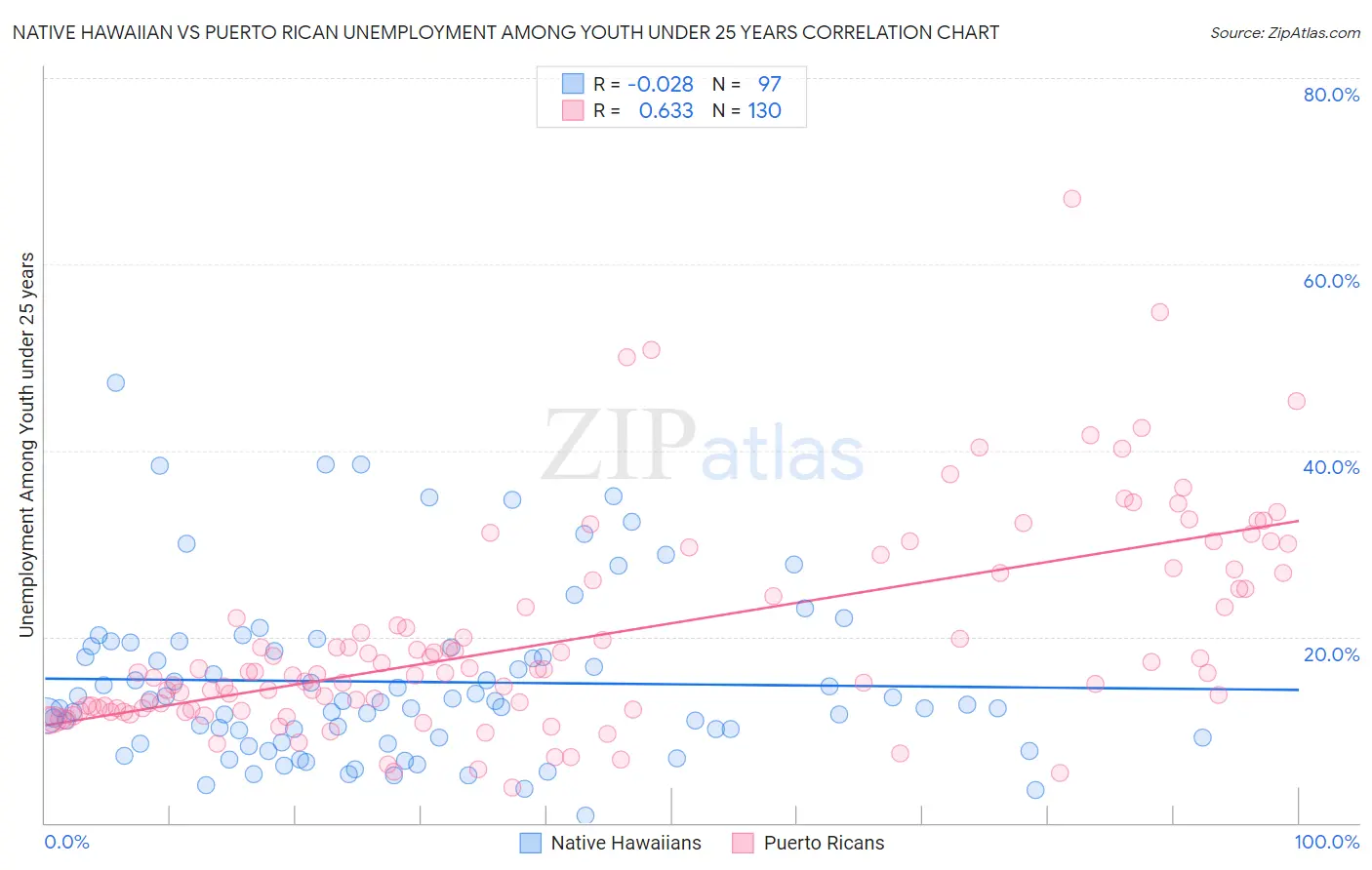 Native Hawaiian vs Puerto Rican Unemployment Among Youth under 25 years