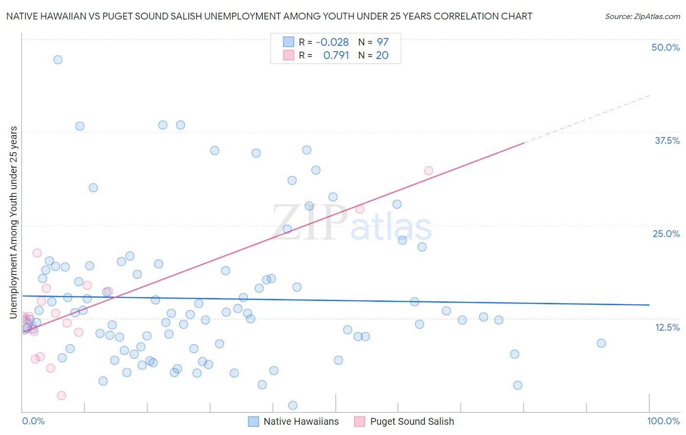 Native Hawaiian vs Puget Sound Salish Unemployment Among Youth under 25 years