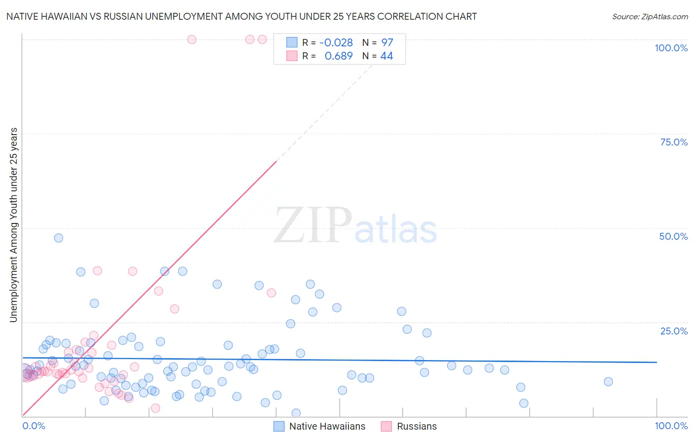 Native Hawaiian vs Russian Unemployment Among Youth under 25 years