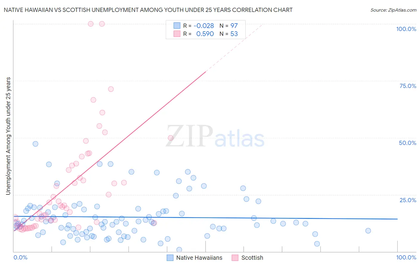 Native Hawaiian vs Scottish Unemployment Among Youth under 25 years