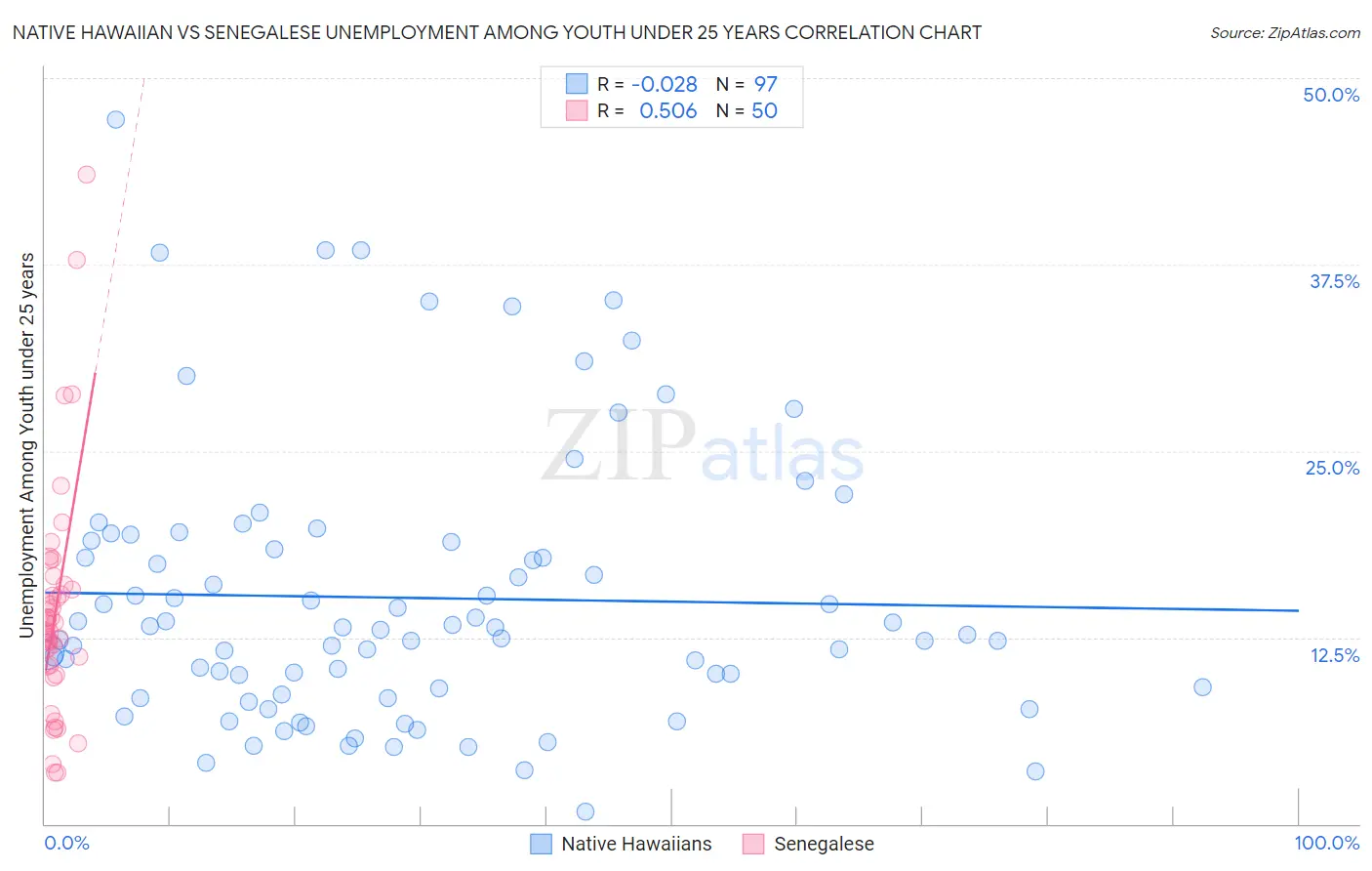 Native Hawaiian vs Senegalese Unemployment Among Youth under 25 years