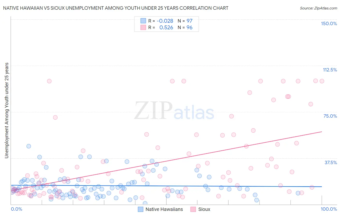 Native Hawaiian vs Sioux Unemployment Among Youth under 25 years