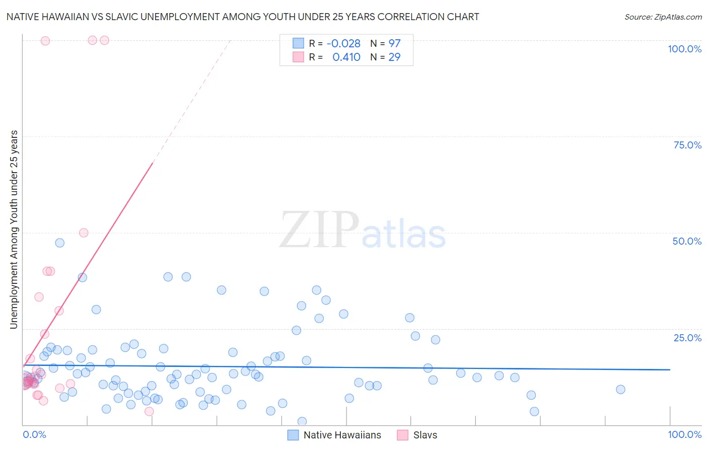Native Hawaiian vs Slavic Unemployment Among Youth under 25 years