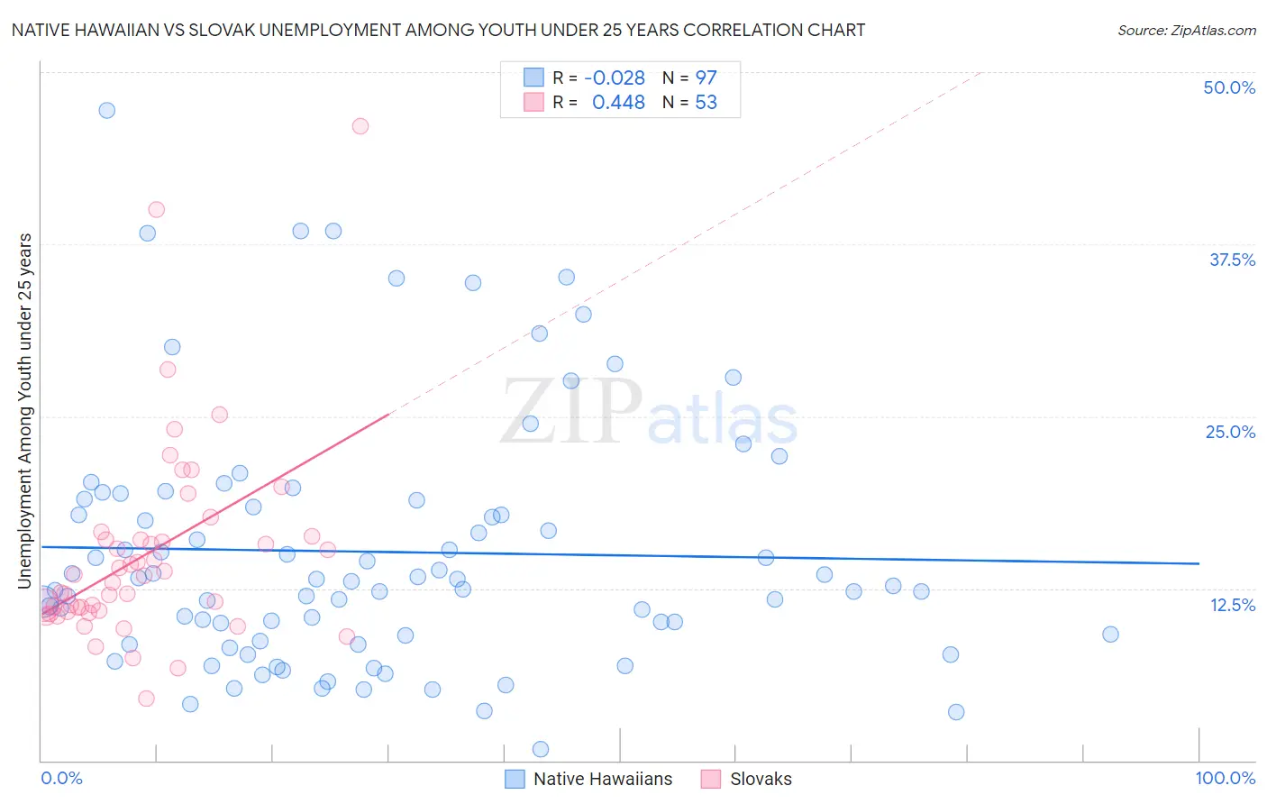 Native Hawaiian vs Slovak Unemployment Among Youth under 25 years