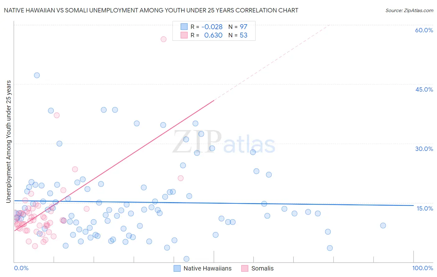 Native Hawaiian vs Somali Unemployment Among Youth under 25 years