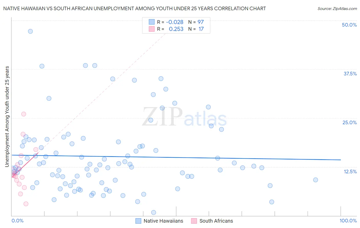 Native Hawaiian vs South African Unemployment Among Youth under 25 years