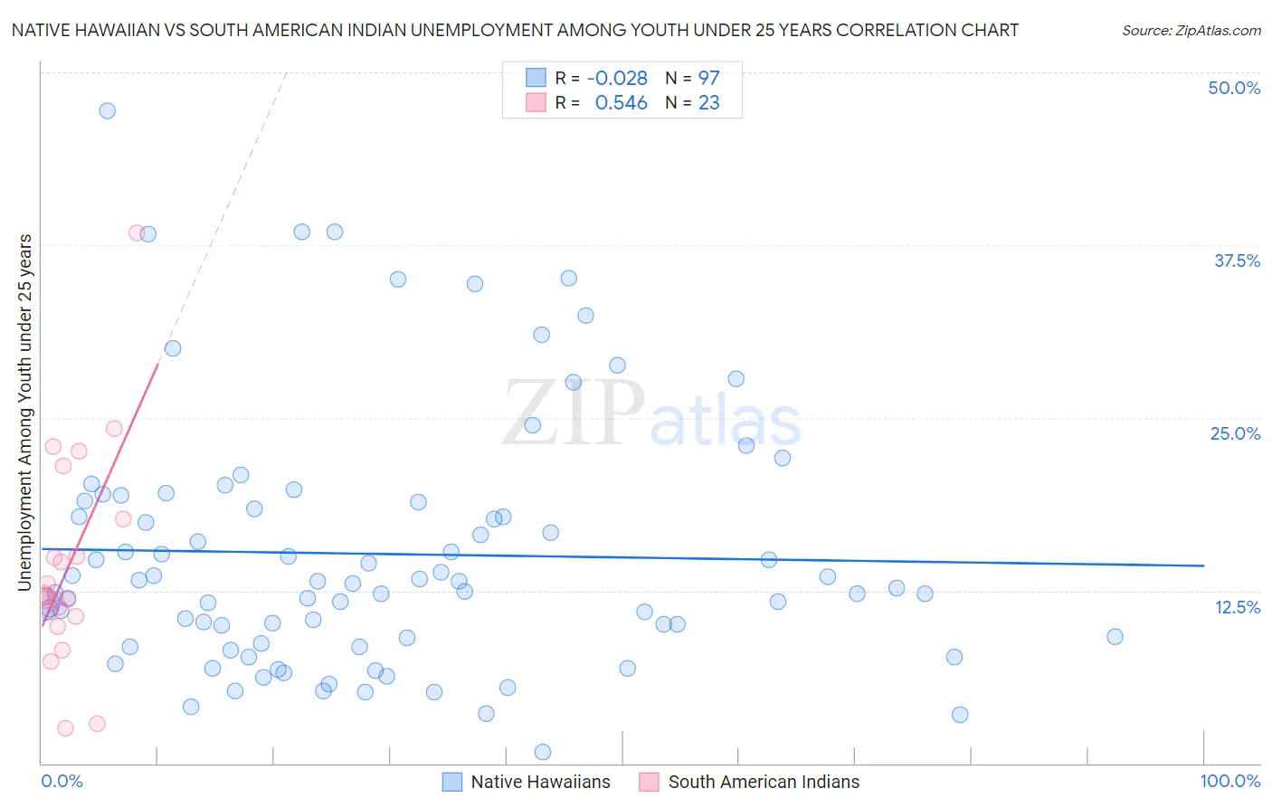 Native Hawaiian vs South American Indian Unemployment Among Youth under 25 years