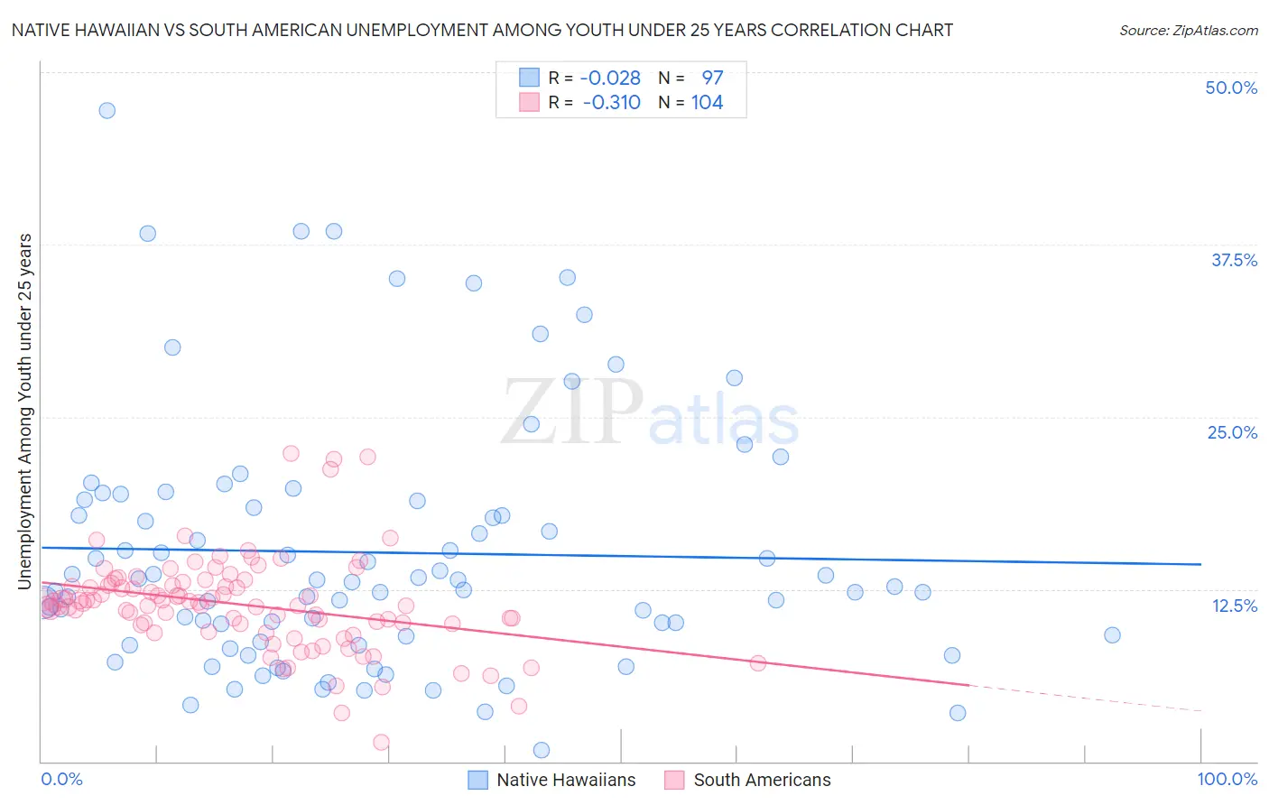 Native Hawaiian vs South American Unemployment Among Youth under 25 years