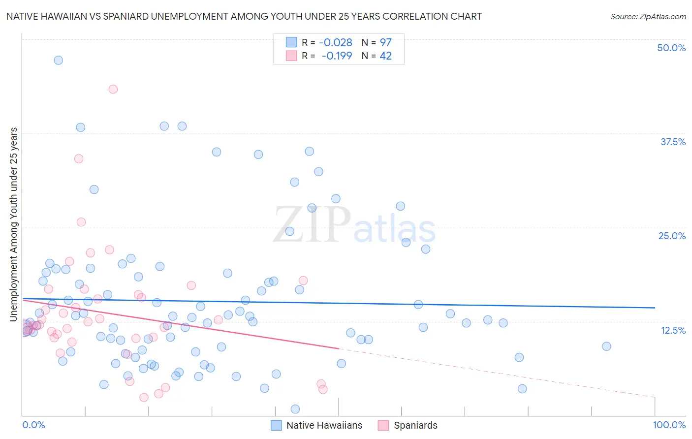 Native Hawaiian vs Spaniard Unemployment Among Youth under 25 years