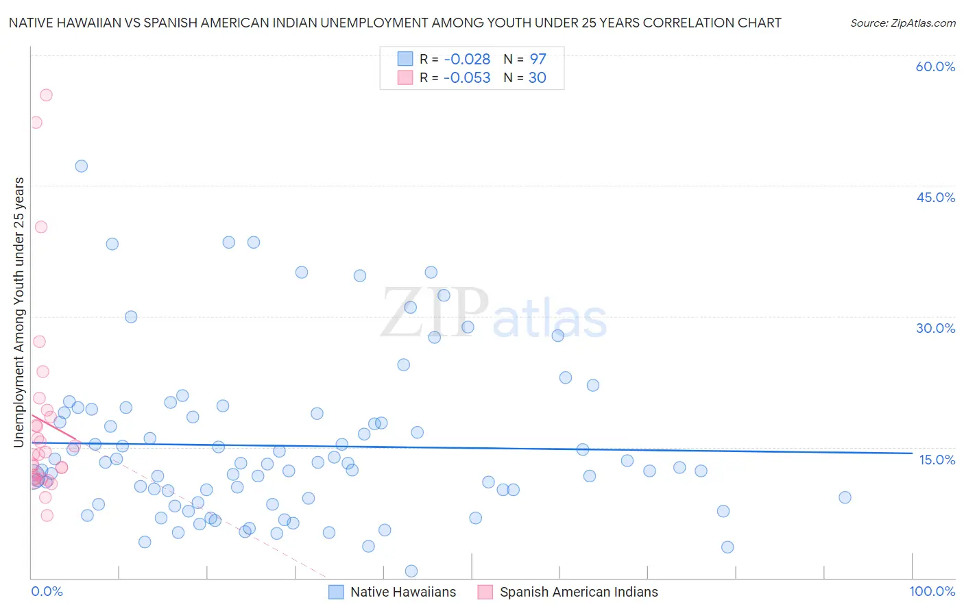 Native Hawaiian vs Spanish American Indian Unemployment Among Youth under 25 years