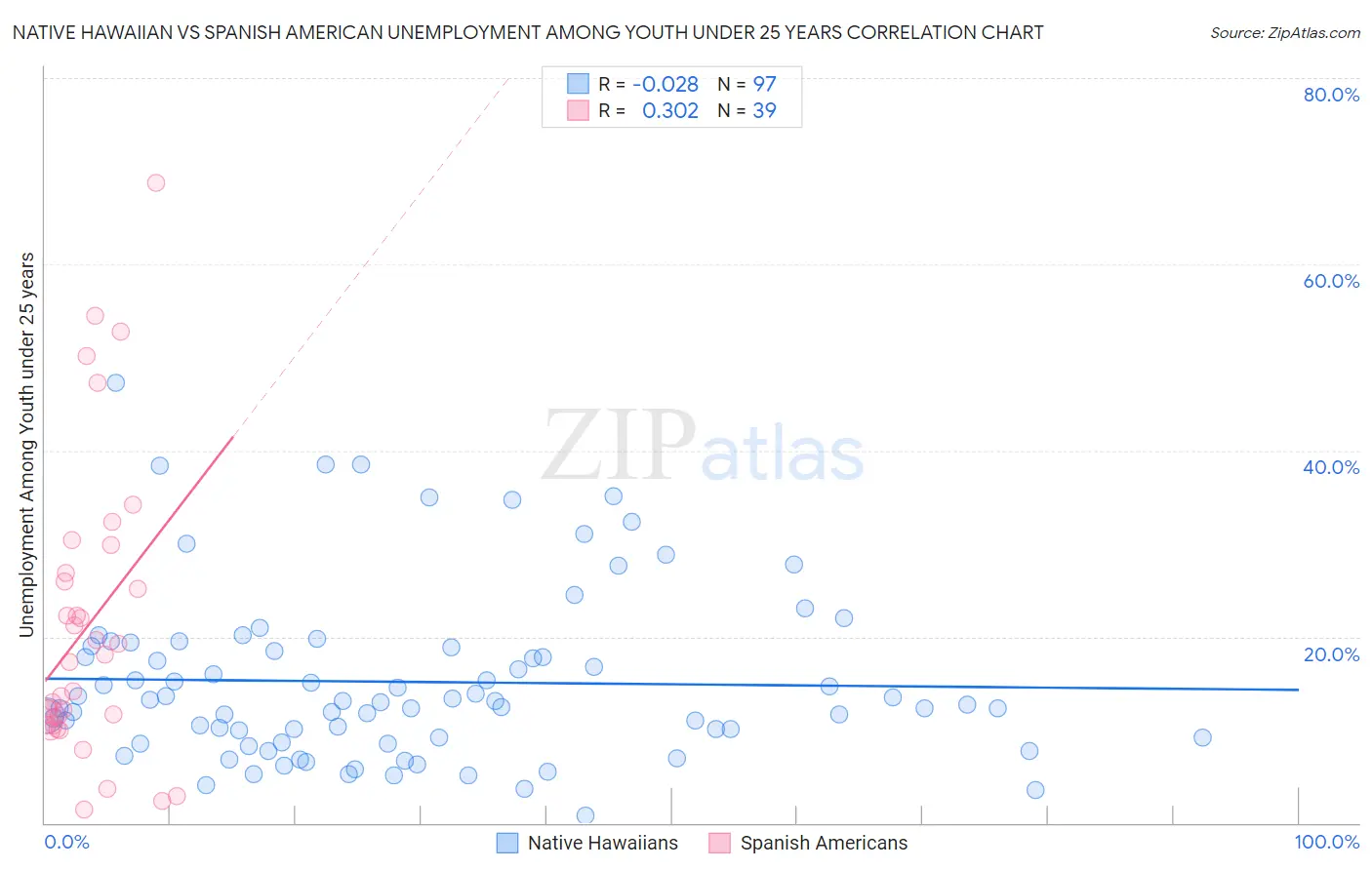 Native Hawaiian vs Spanish American Unemployment Among Youth under 25 years