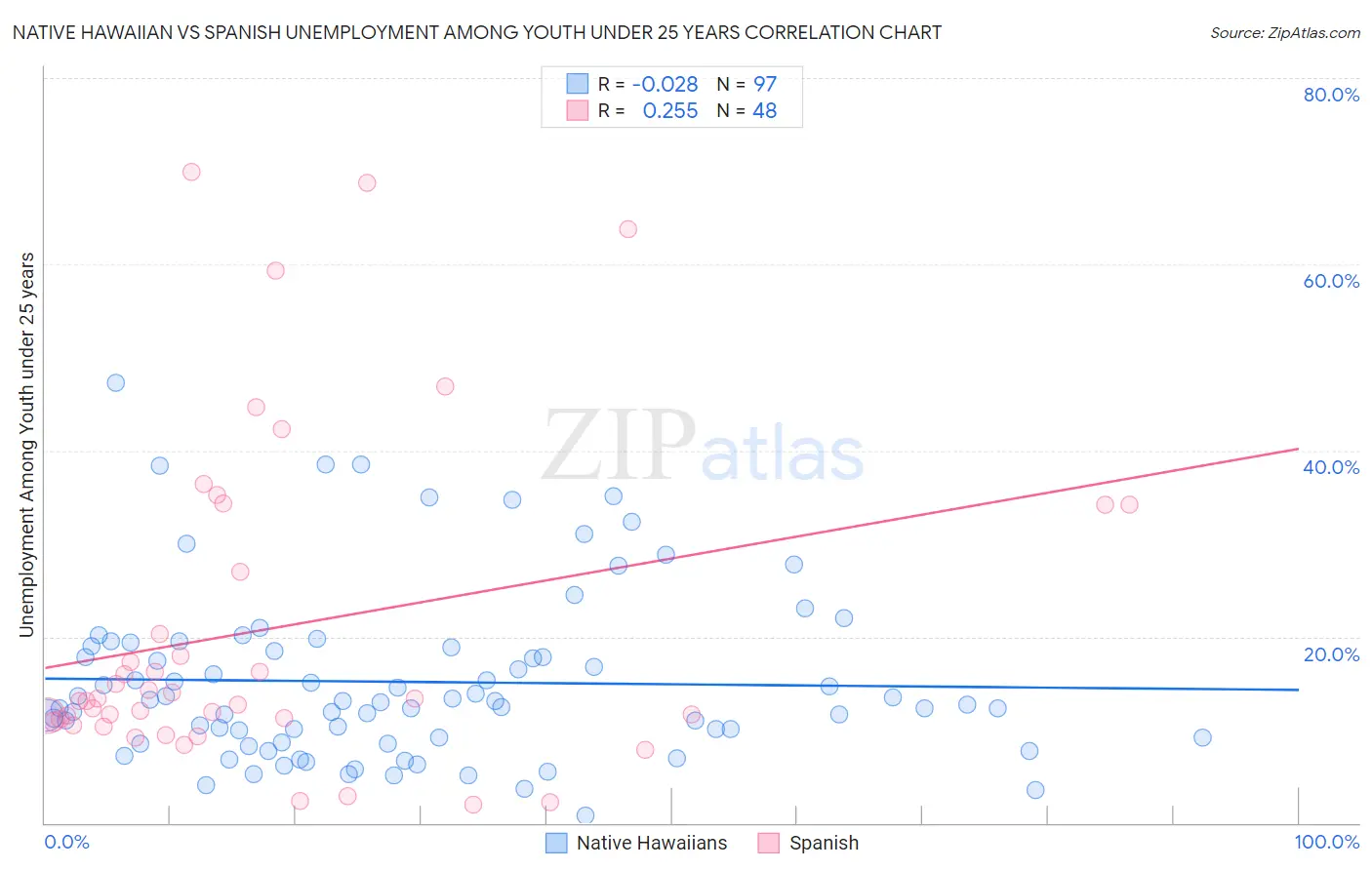 Native Hawaiian vs Spanish Unemployment Among Youth under 25 years