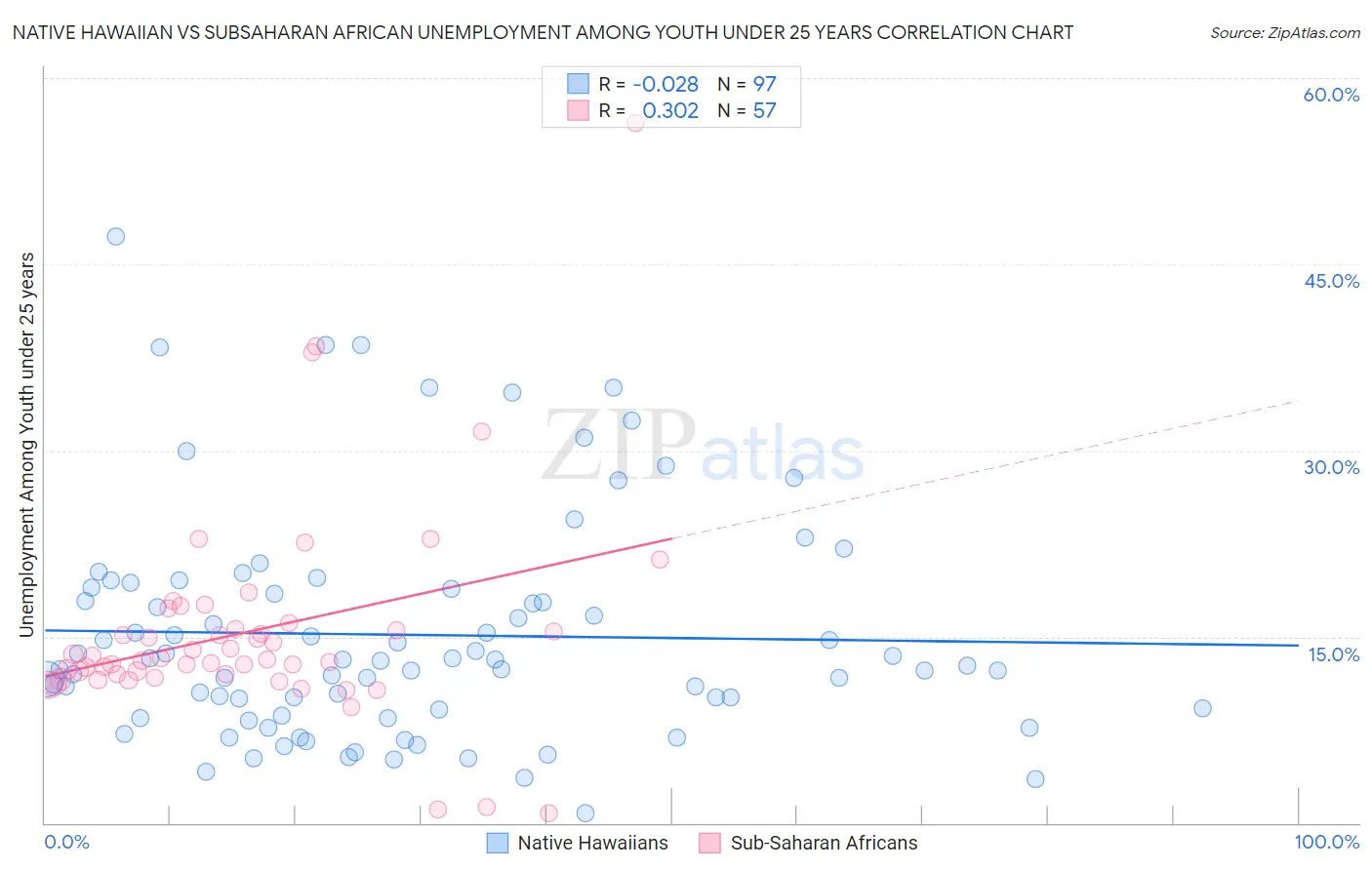 Native Hawaiian vs Subsaharan African Unemployment Among Youth under 25 years