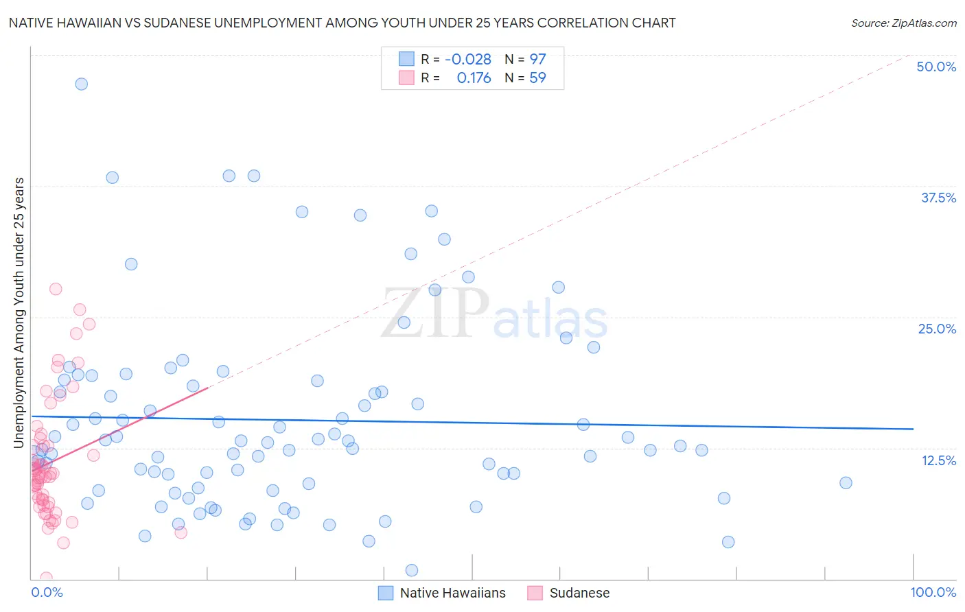Native Hawaiian vs Sudanese Unemployment Among Youth under 25 years