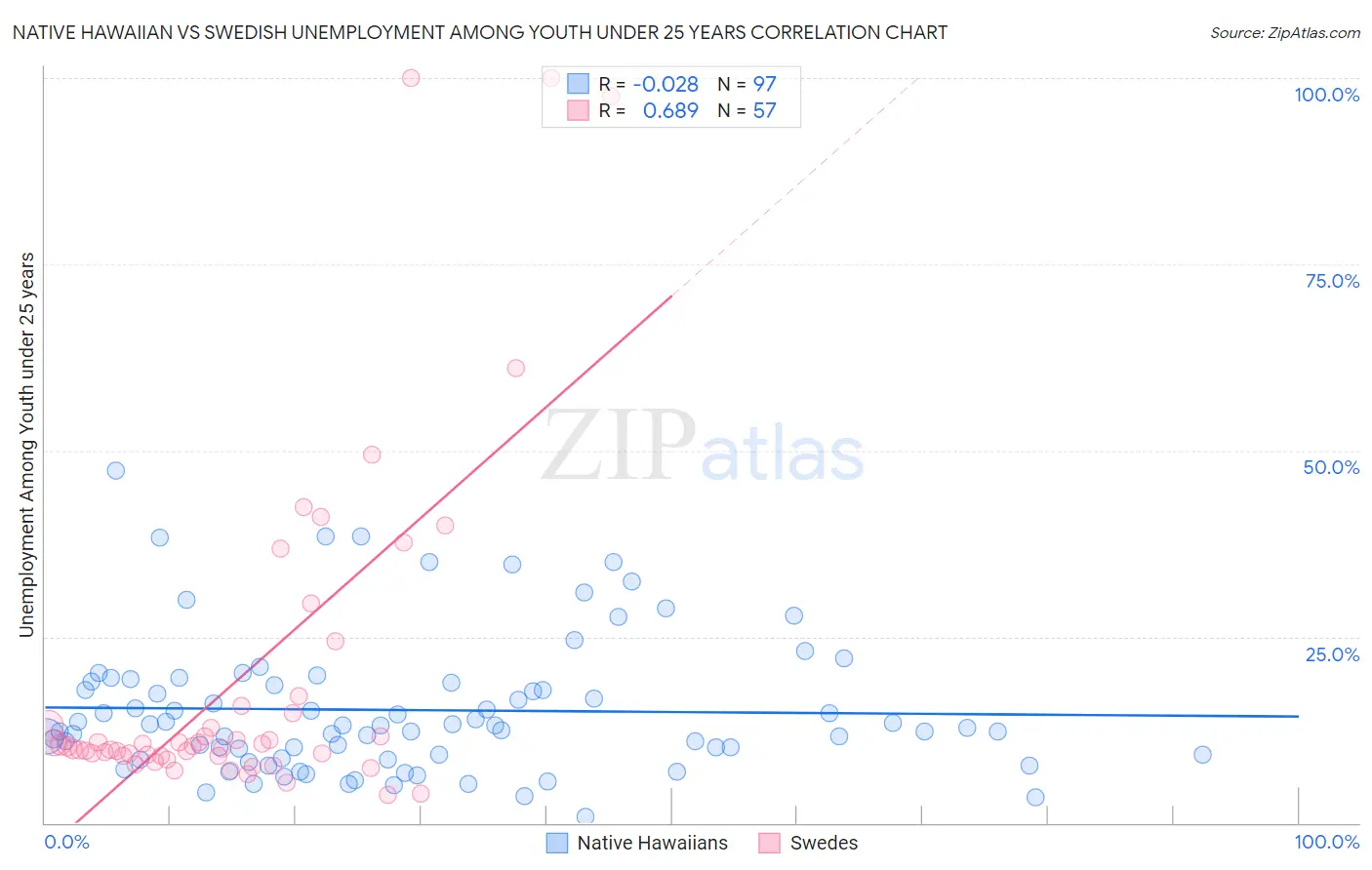 Native Hawaiian vs Swedish Unemployment Among Youth under 25 years