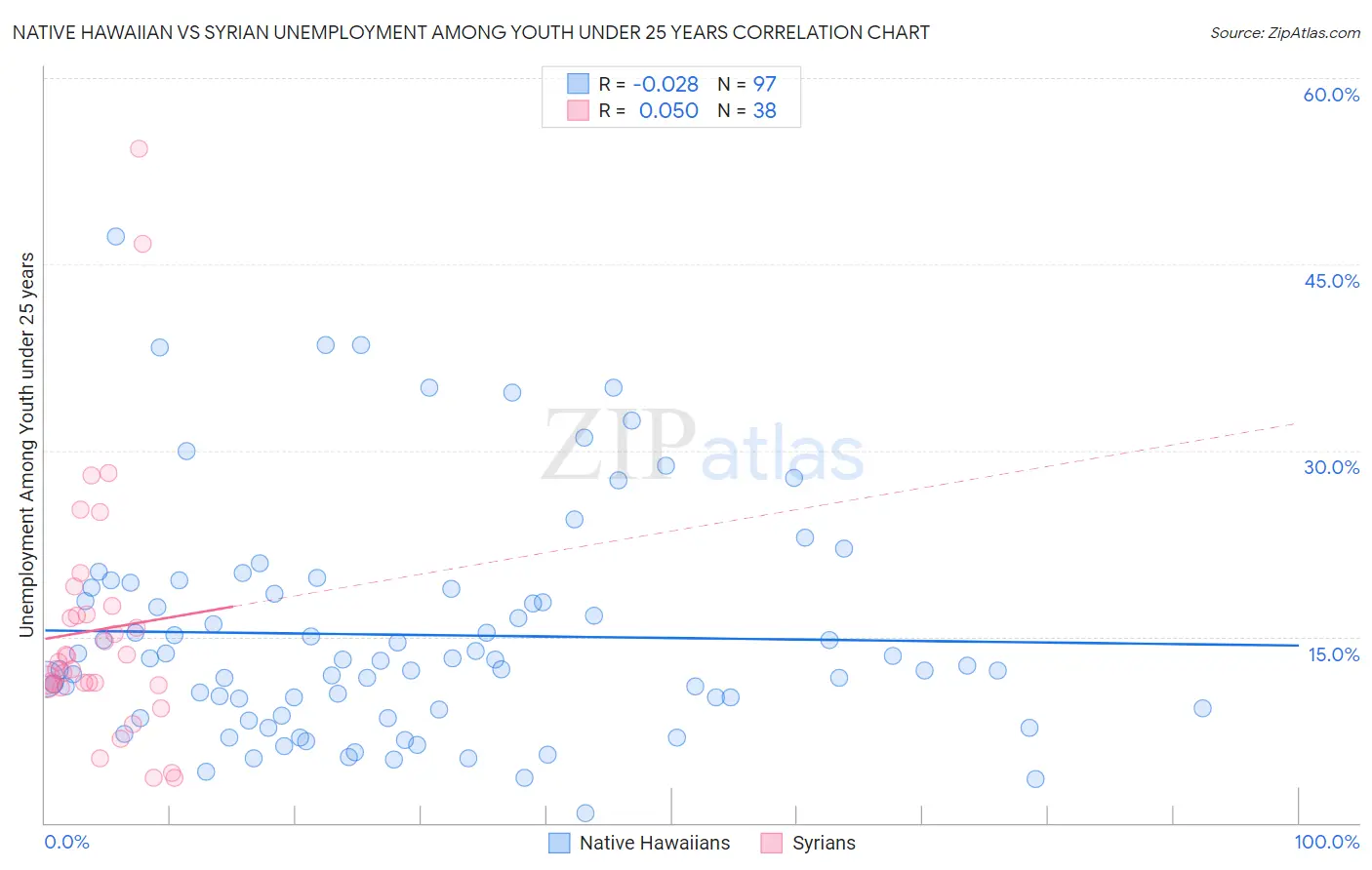 Native Hawaiian vs Syrian Unemployment Among Youth under 25 years