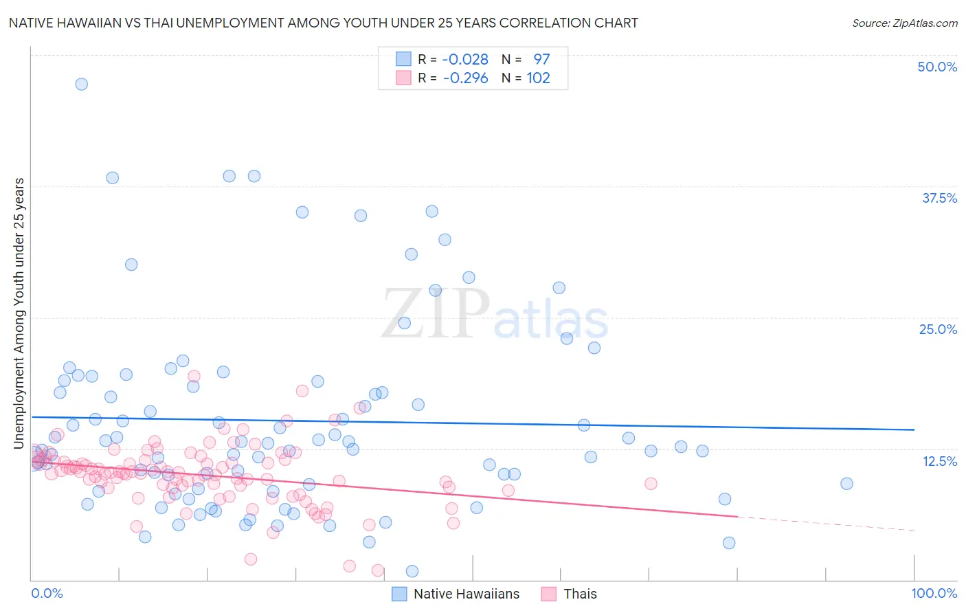 Native Hawaiian vs Thai Unemployment Among Youth under 25 years