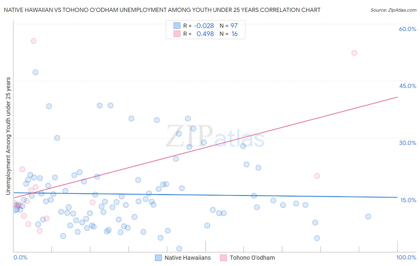 Native Hawaiian vs Tohono O'odham Unemployment Among Youth under 25 years