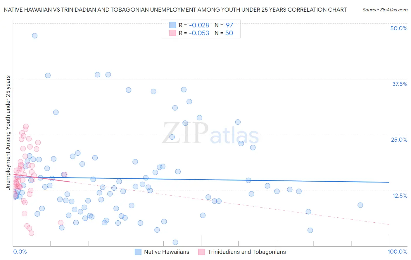 Native Hawaiian vs Trinidadian and Tobagonian Unemployment Among Youth under 25 years