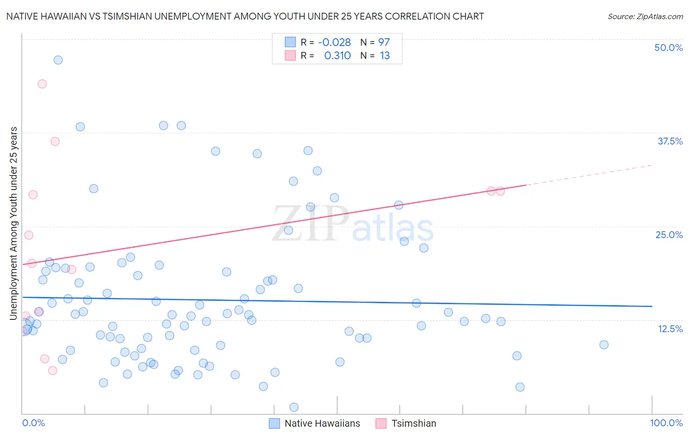 Native Hawaiian vs Tsimshian Unemployment Among Youth under 25 years