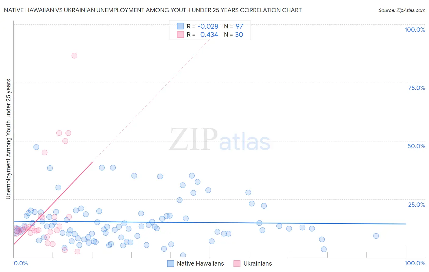 Native Hawaiian vs Ukrainian Unemployment Among Youth under 25 years