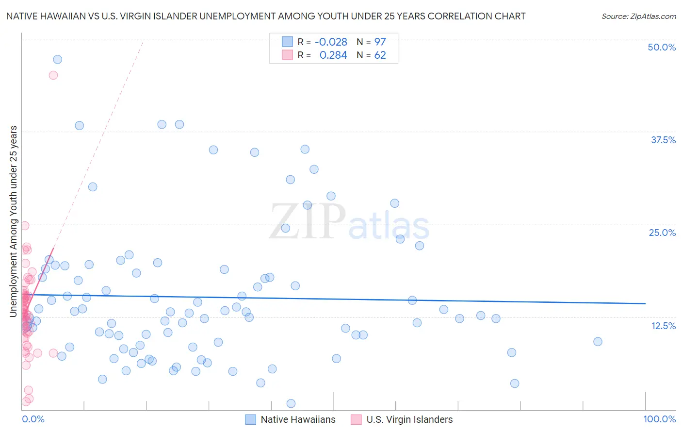 Native Hawaiian vs U.S. Virgin Islander Unemployment Among Youth under 25 years