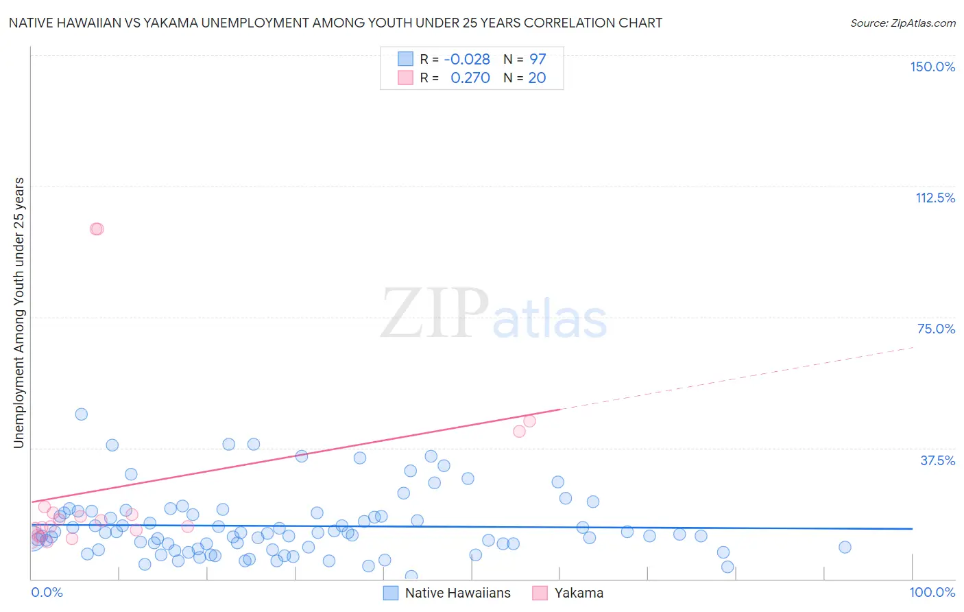 Native Hawaiian vs Yakama Unemployment Among Youth under 25 years