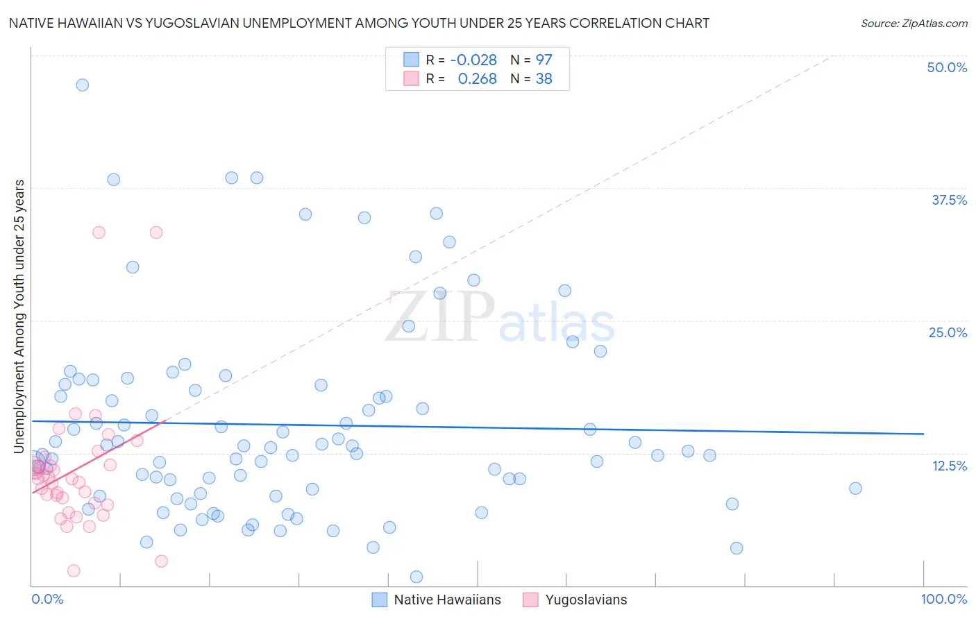 Native Hawaiian vs Yugoslavian Unemployment Among Youth under 25 years