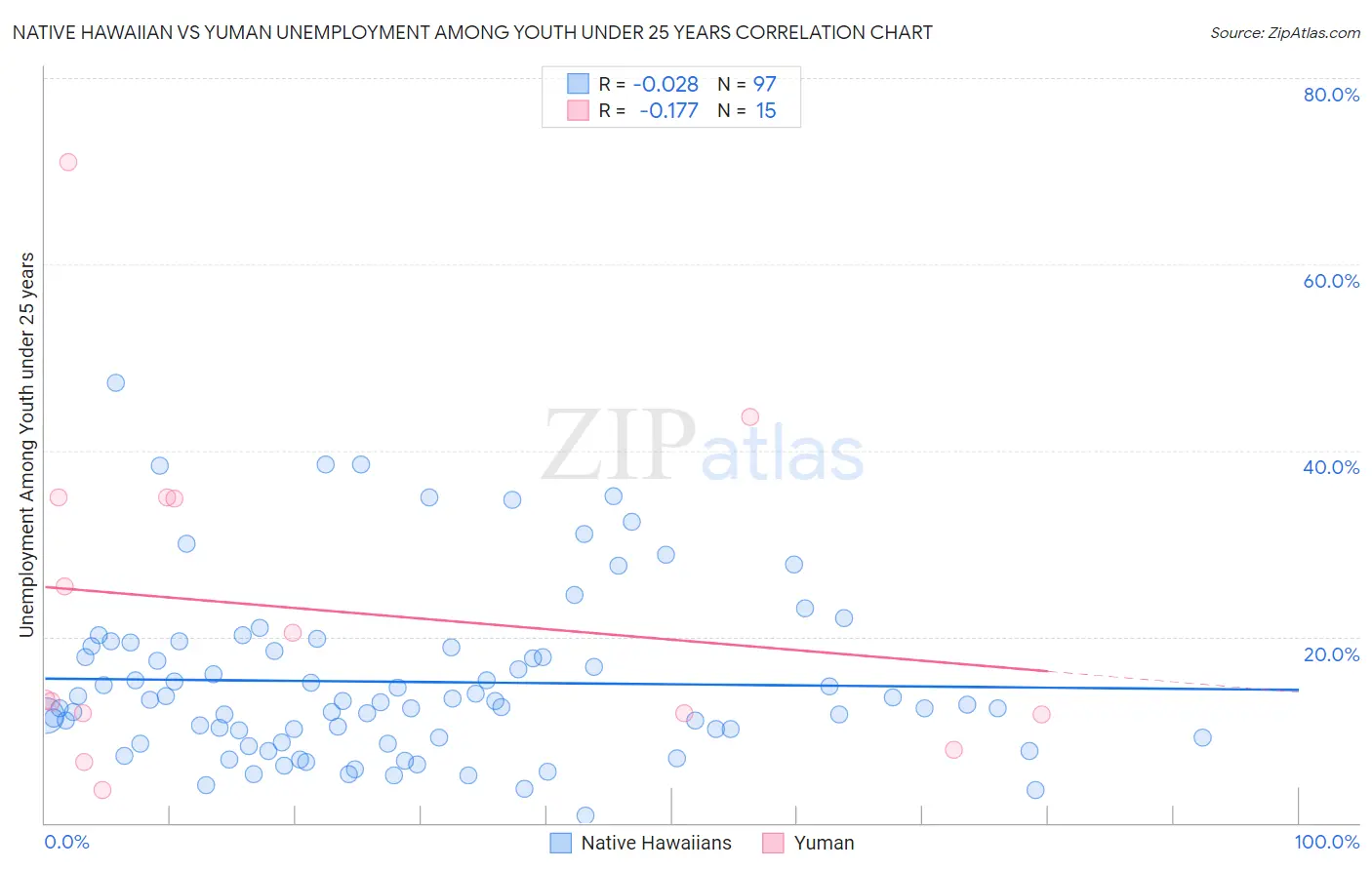 Native Hawaiian vs Yuman Unemployment Among Youth under 25 years