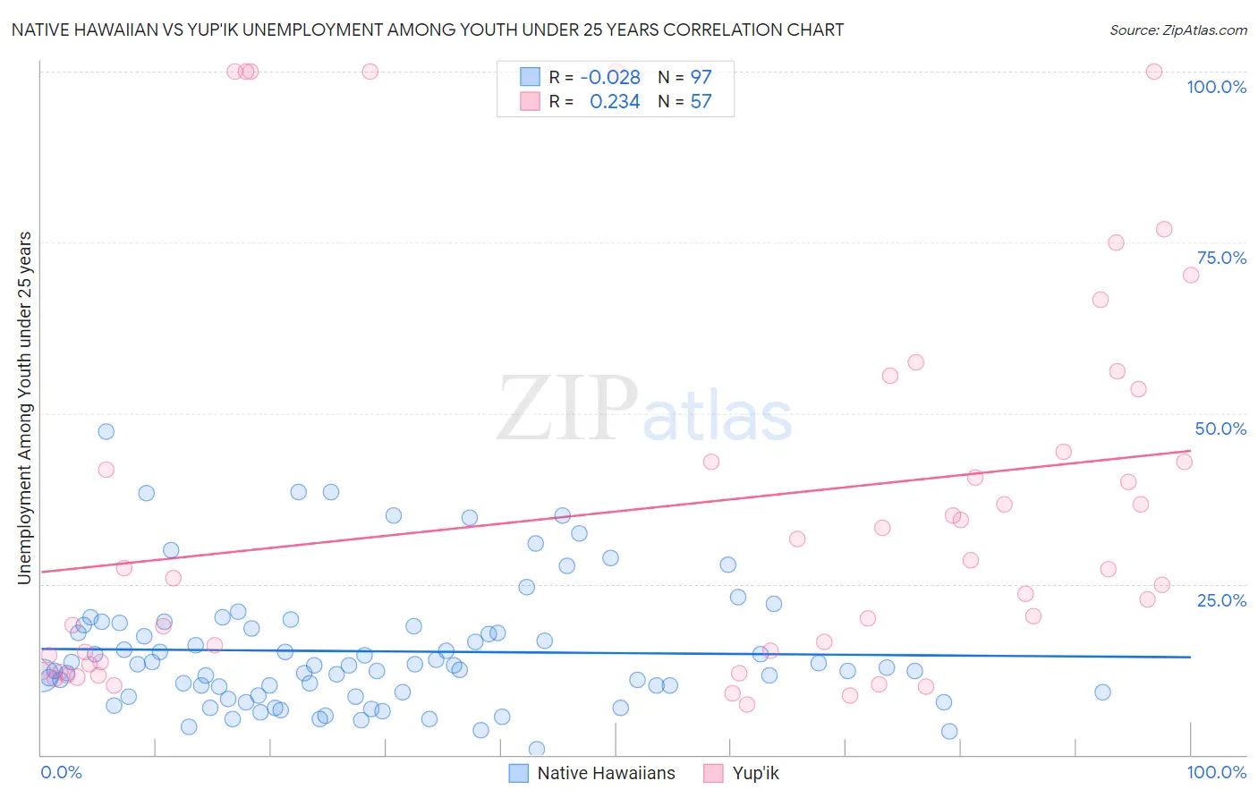 Native Hawaiian vs Yup'ik Unemployment Among Youth under 25 years