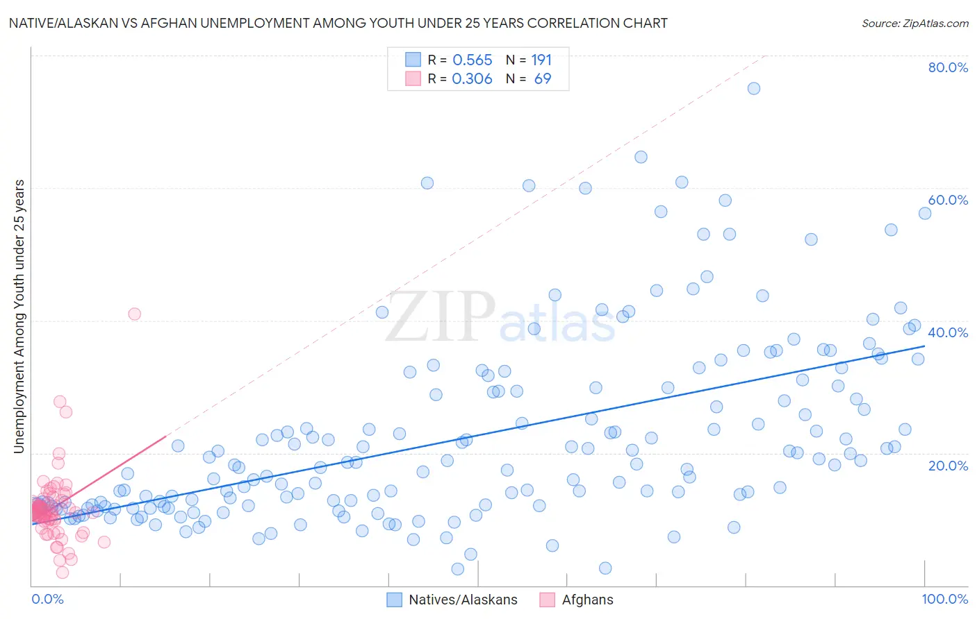 Native/Alaskan vs Afghan Unemployment Among Youth under 25 years