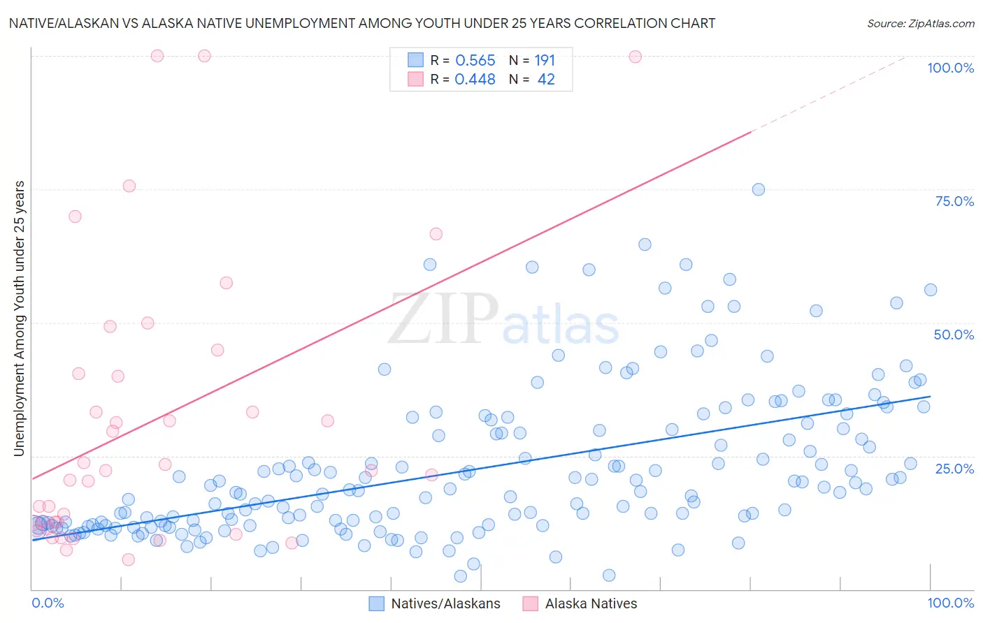 Native/Alaskan vs Alaska Native Unemployment Among Youth under 25 years