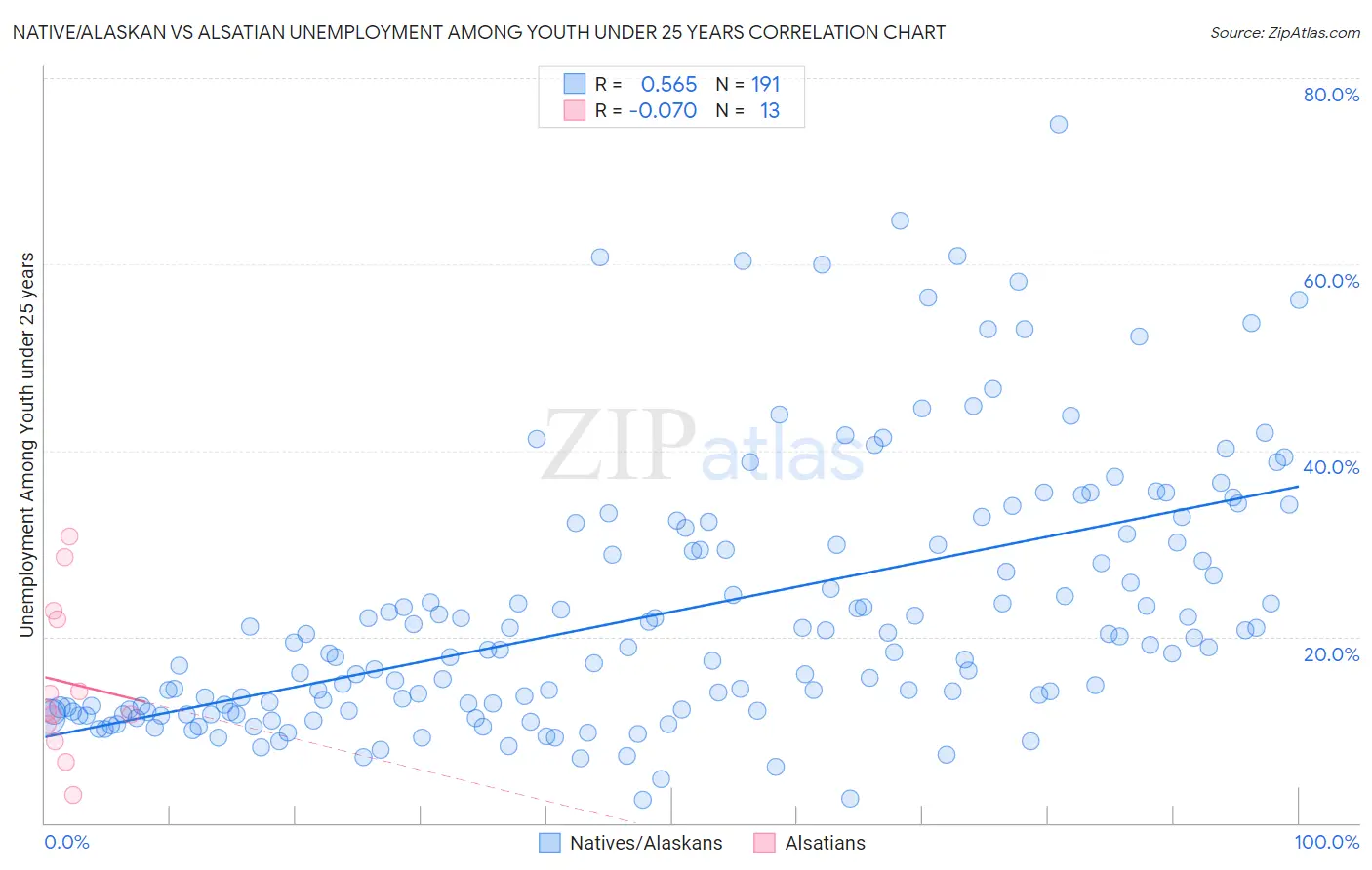 Native/Alaskan vs Alsatian Unemployment Among Youth under 25 years