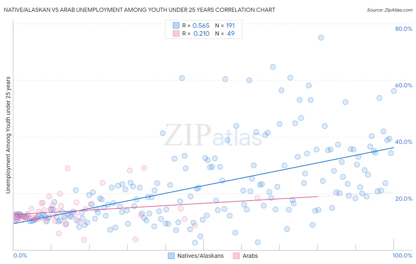 Native/Alaskan vs Arab Unemployment Among Youth under 25 years