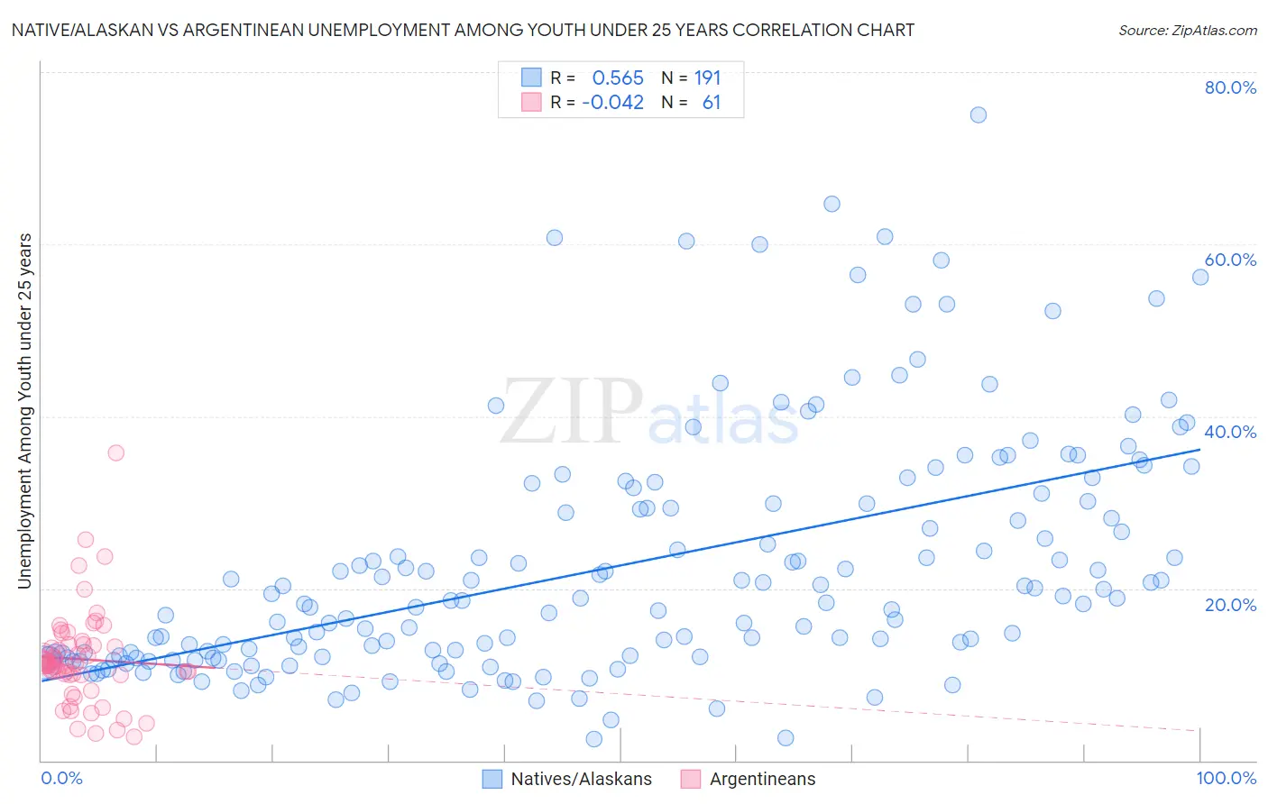 Native/Alaskan vs Argentinean Unemployment Among Youth under 25 years