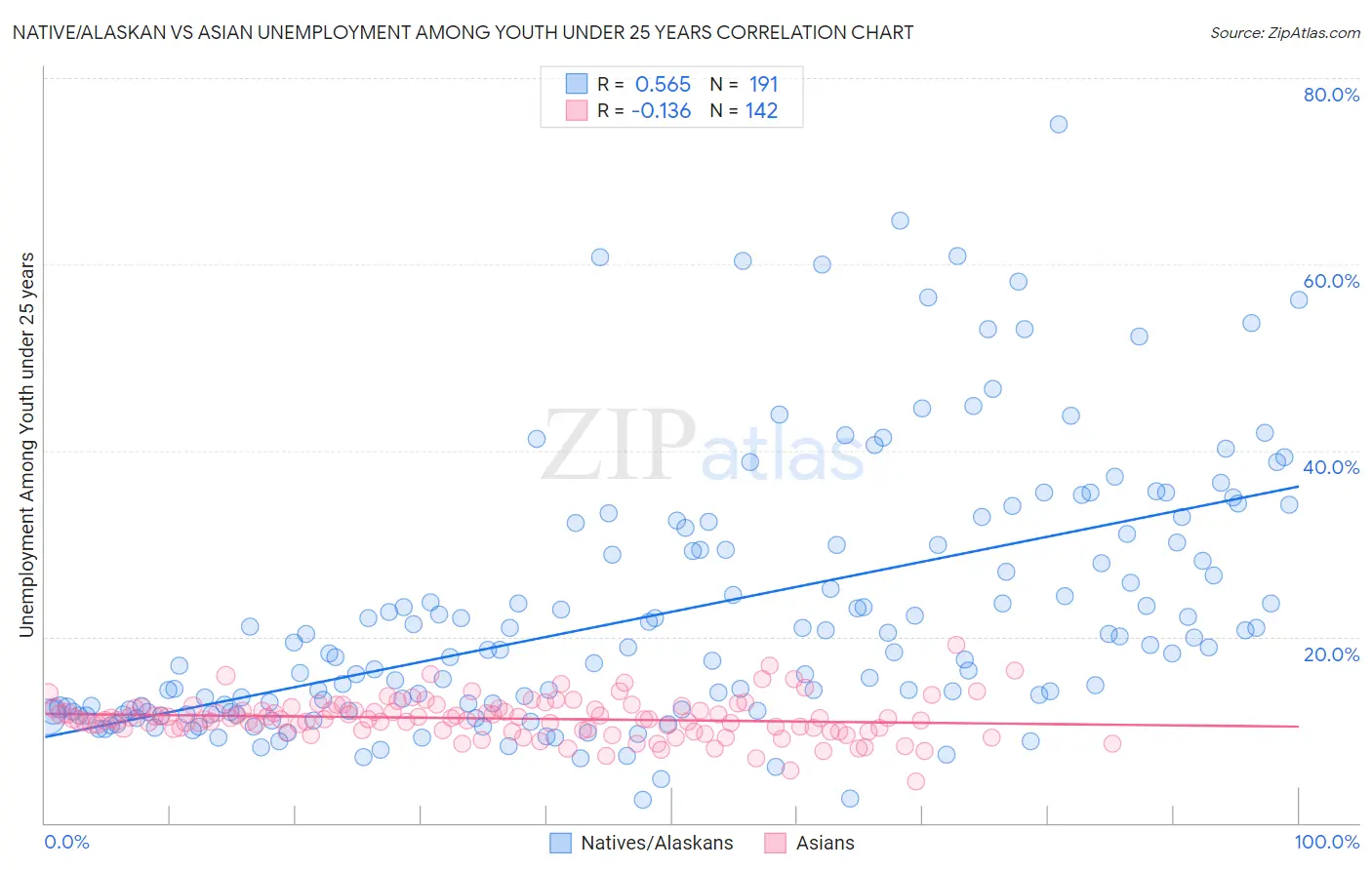 Native/Alaskan vs Asian Unemployment Among Youth under 25 years