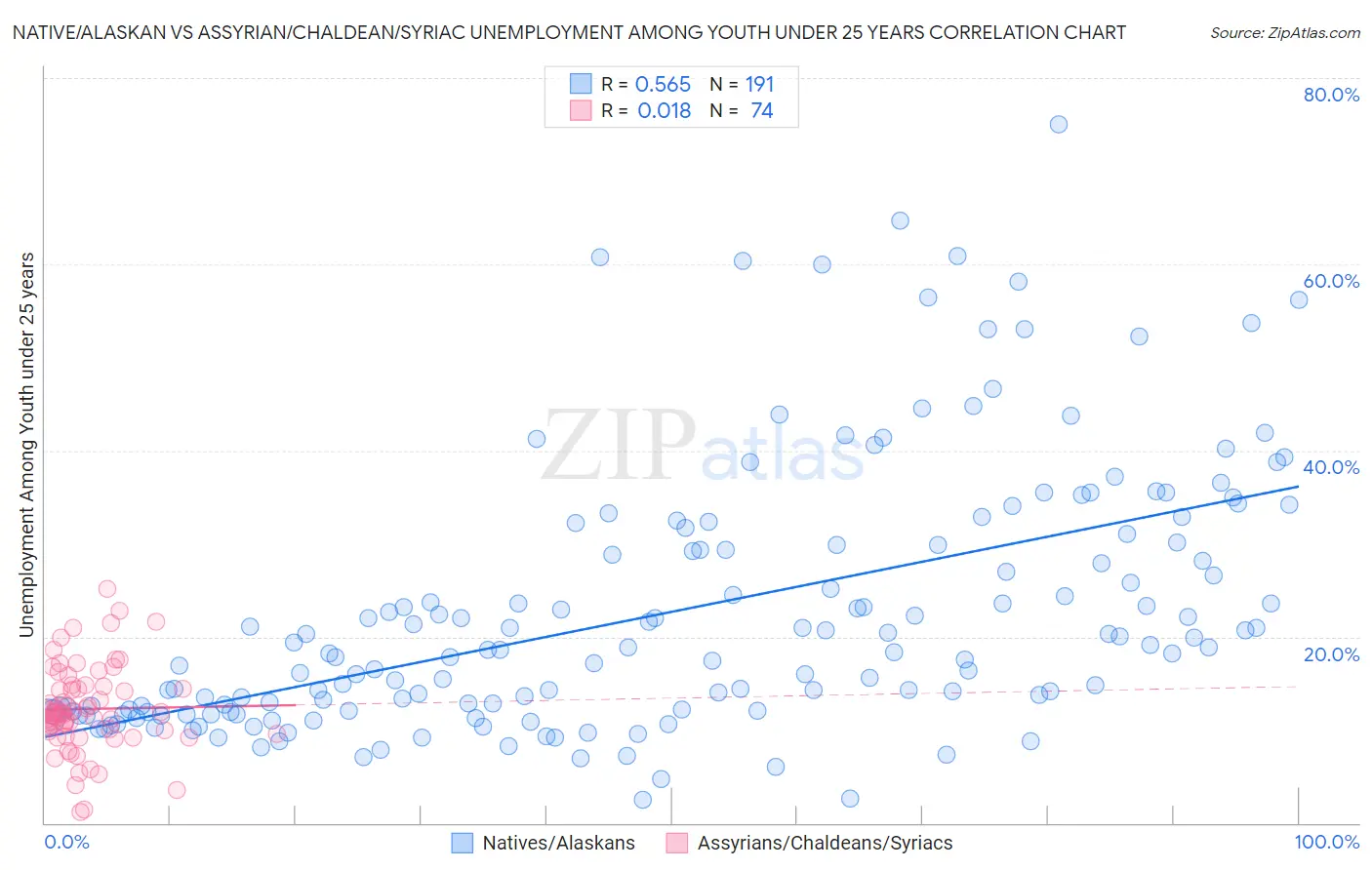 Native/Alaskan vs Assyrian/Chaldean/Syriac Unemployment Among Youth under 25 years
