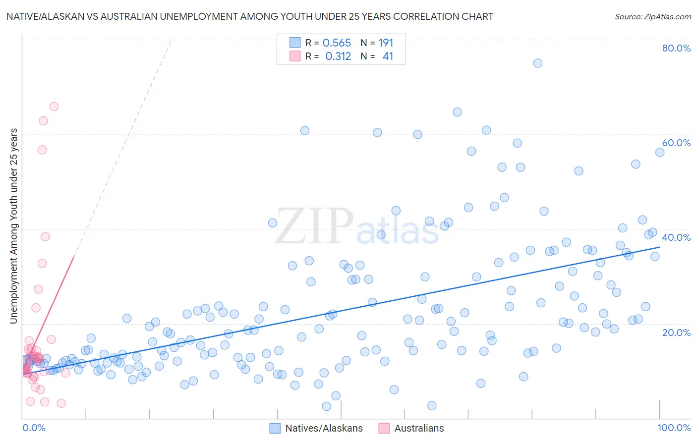 Native/Alaskan vs Australian Unemployment Among Youth under 25 years